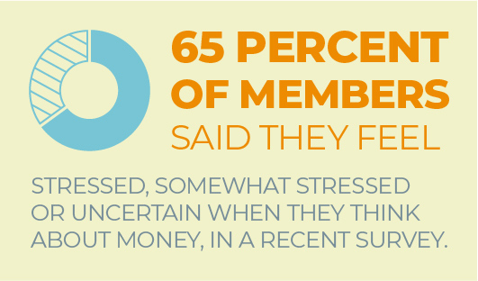 65% of Members Said They Feel Stressed, Somewhat Stressed or Uncertain When They Think About Money, in a Recent Survey